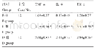 《表3 各组小鼠血清中TNF-α,IL-6与TH-1因子的比较(n=36)》