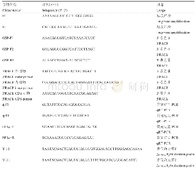 表1 本实验所用引物：三角帆蚌Dmrt1基因的分子特征和表达研究