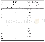 表1 Plackett-Burman实验设计及响应值