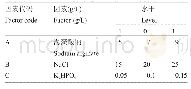 《表6 响应面实验因素与水平》