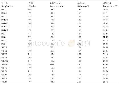 表1 环境因子数据：北部湾红树林沉积物中微生物群落结构的时空变化分析