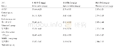 表1 各组小鼠的脏器指数变化