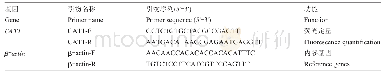 表3 引物核苷酸序列：CAT1基因在尼罗罗非鱼肌肉和肝的节律性表达研究