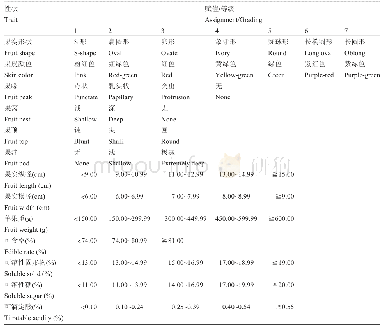 《表5 芒果种质果实性状赋值(分级)表》