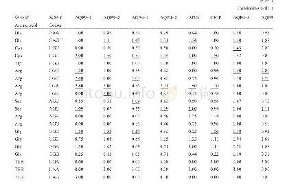 表1 CodonW程序分析Eg AQPs基因家族成员存在偏好性的密码子