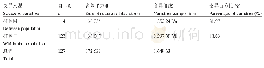 表5 墨脱近溪蟹群体AMOVA分析