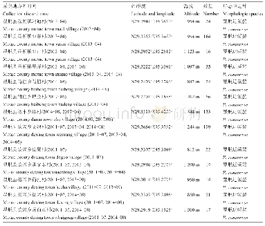 表8 雅鲁藏布江大峡谷墨脱县段淡水蟹标本采集信息
