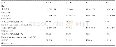 表1 无参转录组测序的数据情况