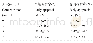 表1 川楝素作用SGC-7901细胞48 h Annexin V-FITC/PI凋亡检测