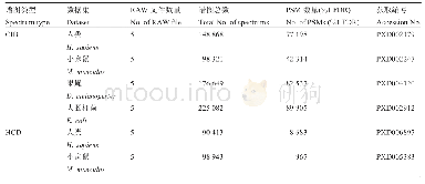 表4 数据集总结：蛋白质组串联谱图De novo测序软件的比较与评估