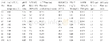 表2 2016年11月多雄藏布干支流水质监测记录