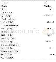 表1 重叠群的相关数据：一株从豆豉中分离的乙醇生产菌株Jxnu-18的全基因组分析