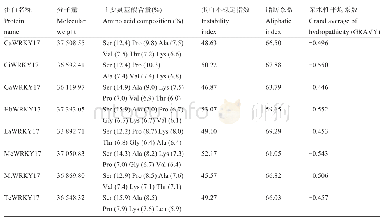 表1 非生物逆境胁迫相关WRKY17蛋白质理化性质分析