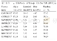 表3 非生物逆境胁迫相关WRKY17蛋白二级结构预测