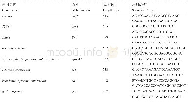 表7 毒力基因引物序列：腹泻相关气单胞菌的毒力基因测定及耐药性分析