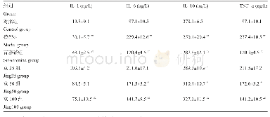 表2 京尼平苷对IL-1,TNF-α,IL-6和IL-10含量的影响