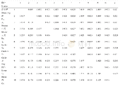 表1 不同物种HMOX1基因氨基酸序列的同源性分析