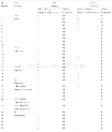 表3 市售羊肉制品中羊肉,鸡肉成分q-PCR定量检测方法检测