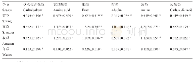 表1 常绿阔叶林不同季节土壤微生物群落对碳源底物的利用程度