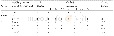 表1 菌株SZ20180916对黄喉拟水龟人工感染实验分析