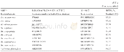 表2 产IAA细菌菌株：云南喀斯特地区土壤中产吲哚乙酸细菌的分离和鉴定