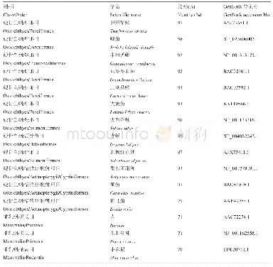 表2 物种序列信息：鳜颌骨重塑发育基因Bmp4的克隆与表达分析