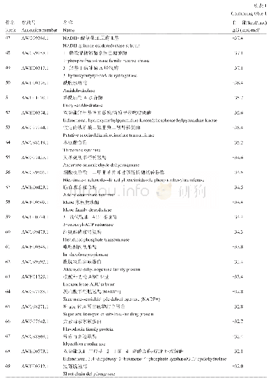 表1 S2P类似蛋白的可能底物