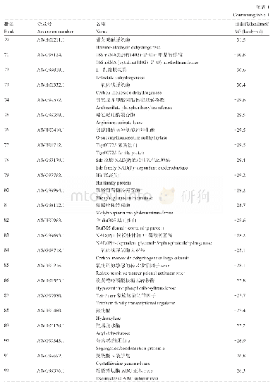 表1 S2P类似蛋白的可能底物