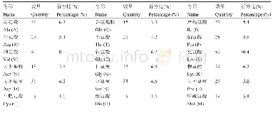 表1 Ph Lcy B蛋白序列氨基酸残基组成