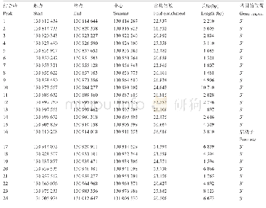 表1 在TNFα处理的He La细胞内检测的LCN2的NF-κB结合峰(FE>20)