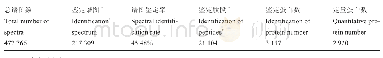 《表2 蛋白质鉴定信息统计》