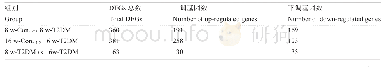 表3 各实验组间差异表达基因数量及上、下调基因数量统计