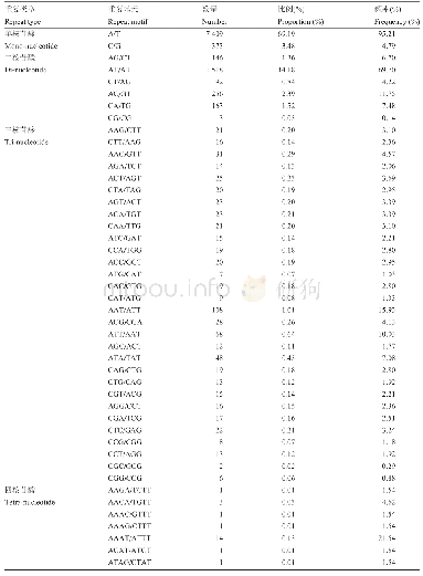 表2 沟渠豹蛛转录组中不同SSR序列的出现情况