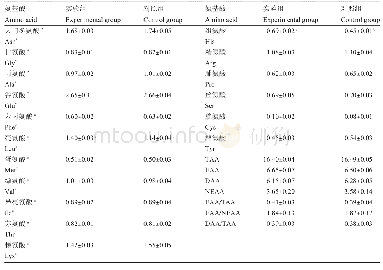 表4 两种养殖模式下黄鳝肌肉中氨基酸组成