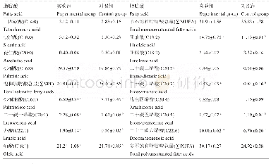 《表5 两种养殖模式下黄鳝肌肉中脂肪酸含量》