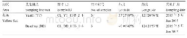 表1 本实验的样本采集地点,采集数量和日期