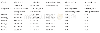 表1 灭菌水和GB03挥发性有机物处理下拟南芥根部转录组测序数据统计