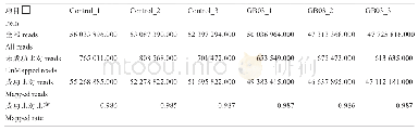 表2 灭菌水和GB03挥发性有机物处理下拟南芥根部转录组序列比对数据统计