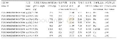 表1 基本理化性质分析：马铃薯APX基因家族的生物信息学分析