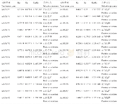 表3 Ka/Ks分析：马铃薯APX基因家族的生物信息学分析