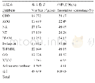 表2 张溪香芋Unigene注释率统计