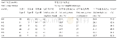 表2 蒙古黄芪DNA甲基化各类型条带分析
