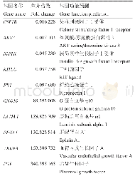 表2 FGF/PI3K通路中表达量差异最显著的10个基因