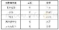 《表3 呼和浩特市农业生产经营人员受教育程度构成》