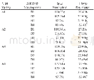 表3 不同刈割时期对甜高粱鲜、干重产量的影响 (t/ha) Table 3 Effects of different mowing times on fresh yield and dry matter yield of sweet sor