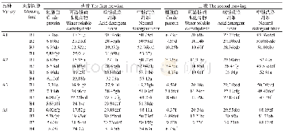 表4 不同刈割时期对甜高粱干物质中饲用营养成分含量的影响 (%) Table 4 Effects of different mowing times on forage nutrient component in dry matter of