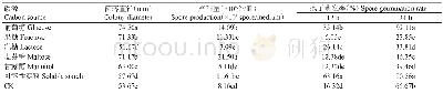 表4 不同碳源对胶孢炭疽菌菌丝生长、产孢量和孢子萌发的影响Table 4 Effects of different carbon sources on mycelial growth, spore production and spore