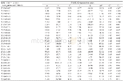 《表3 中海拔茶园茶黄蓟马种群的空间分布型Table 3 Spatial distribution pattern of S.dorsatis populations in tea plantatio