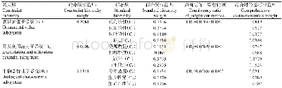 表2 黔江区野生草本花卉资源评价指标权重及判断矩阵一致性比例Table 2 Evaluation index weights and consistency ratio of judgment matrices for wild herba