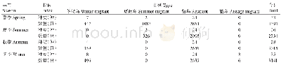 表5 广西黔江弩滩段鸟类四季数量的动态特征Table 5 Dynamic characters of bird quantity through the four seasons in Nutan section of Qianjiang